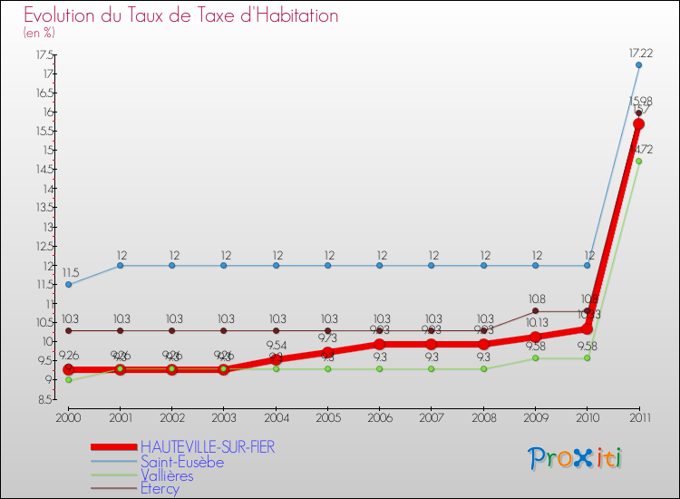 Evolution du taux de la taxe d'habitation pour HAUTEVILLE-SUR-FIER et les communes proches Comparaison des taux de la taxe d'habitation pour HAUTEVILLE-SUR-FIER et les communes voisines