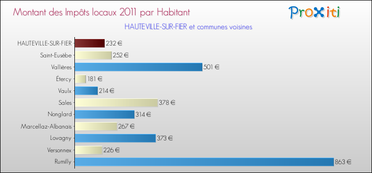 Montant des impôts locaux par Habitant pour HAUTEVILLE-SUR-FIER et les communes proches Comparaison des impôts locaux par habitant pour HAUTEVILLE-SUR-FIER et les communes voisines