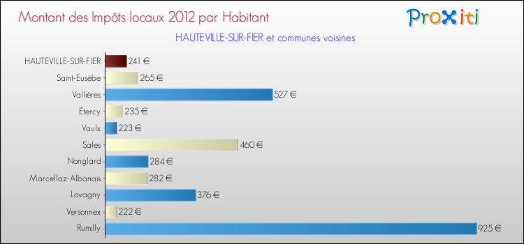 Montant des impôts locaux par Habitant pour HAUTEVILLE-SUR-FIER et les communes proches Comparaison des impôts locaux par habitant pour HAUTEVILLE-SUR-FIER et les communes voisines