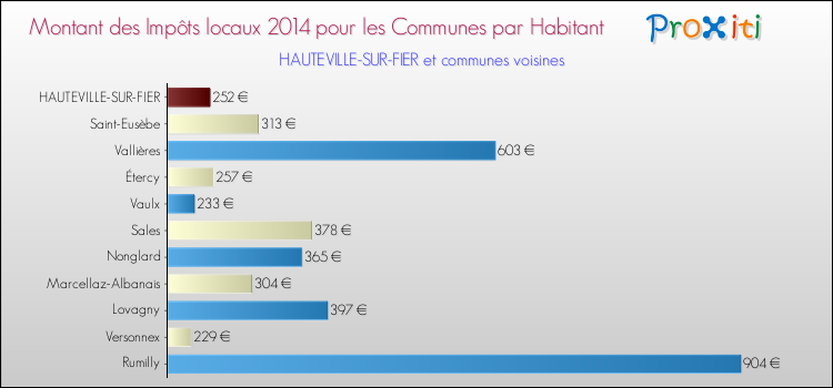 Montant des impôts locaux par Habitant pour HAUTEVILLE-SUR-FIER et les communes proches en 2014 Comparaison des impôts locaux par habitant pour HAUTEVILLE-SUR-FIER et les communes voisines en 2014