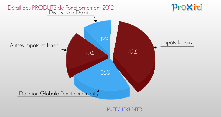 Décomposition du Budget de Fonctionnement 2012 de la commune de HAUTEVILLE-SUR-FIER Budget de Fonctionnement 2012 pour la commune de HAUTEVILLE-SUR-FIER