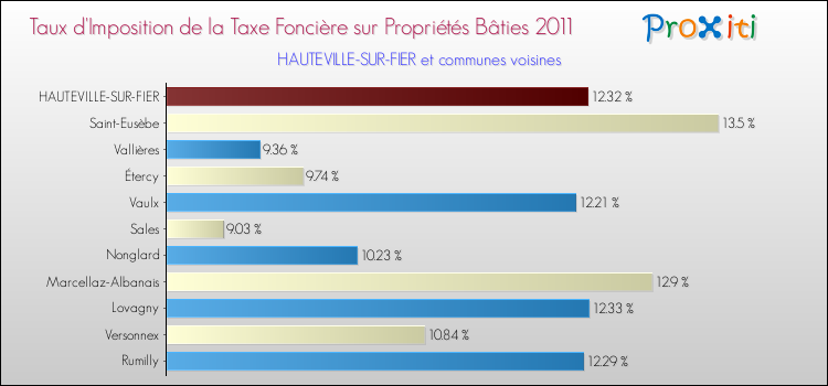 Taux d'imposition de la taxe foncière sur le bati 2011 pour HAUTEVILLE-SUR-FIER et les communes proches Comparaison des taux d'imposition de la taxe foncière sur le bati 2011 pour HAUTEVILLE-SUR-FIER et les communes voisines