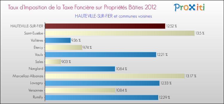 Taux d'imposition de la taxe foncière sur le bati 2012 pour HAUTEVILLE-SUR-FIER et les communes proches Comparaison des taux d'imposition de la taxe foncière sur le bati 2012 pour HAUTEVILLE-SUR-FIER et les communes voisines