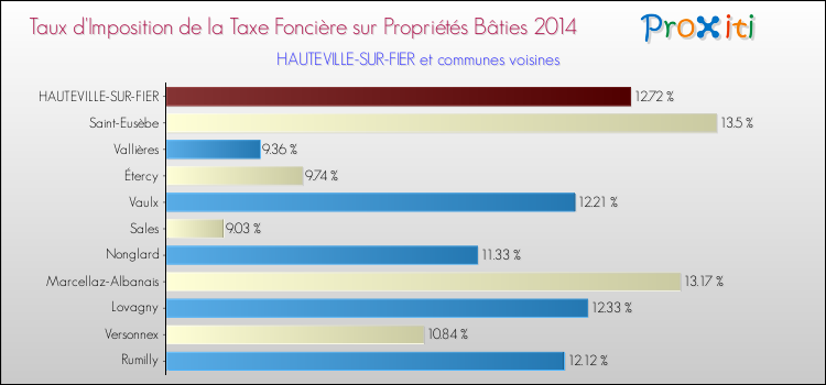 Taux d'imposition de la taxe foncière sur le bati 2014 pour HAUTEVILLE-SUR-FIER et les communes proches Comparaison des taux d'imposition de la taxe foncière sur le bati 2014 pour HAUTEVILLE-SUR-FIER et les communes voisines