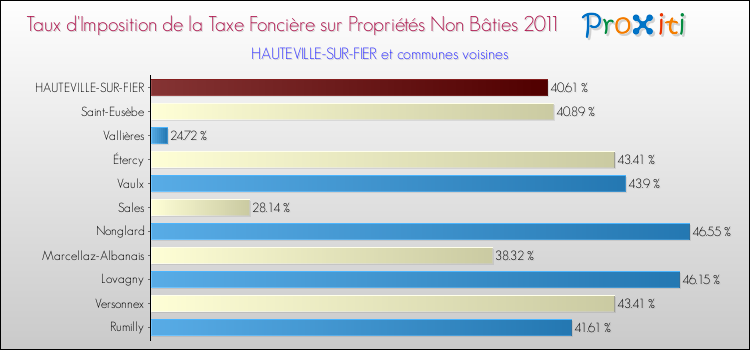 Taux d'imposition de la taxe foncière sur les immeubles et terrains non batis 2011 pour HAUTEVILLE-SUR-FIER et les communes proches Comparaison des taux d'imposition de la taxe foncière sur les immeubles et terrains non batis 2011 pour HAUTEVILLE-SUR-FIER et les communes voisines