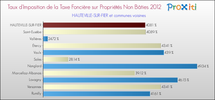 Taux d'imposition de la taxe foncière sur les immeubles et terrains non batis 2012 pour HAUTEVILLE-SUR-FIER et les communes proches Comparaison des taux d'imposition de la taxe foncière sur les immeubles et terrains non batis 2012 pour HAUTEVILLE-SUR-FIER et les communes voisines