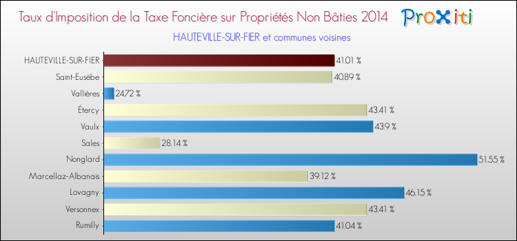 Taux d'imposition de la taxe foncière sur les immeubles et terrains non batis 2014 pour HAUTEVILLE-SUR-FIER et les communes proches Comparaison des taux d'imposition de la taxe foncière sur les immeubles et terrains non batis 2014 pour HAUTEVILLE-SUR-FIER et les communes voisines