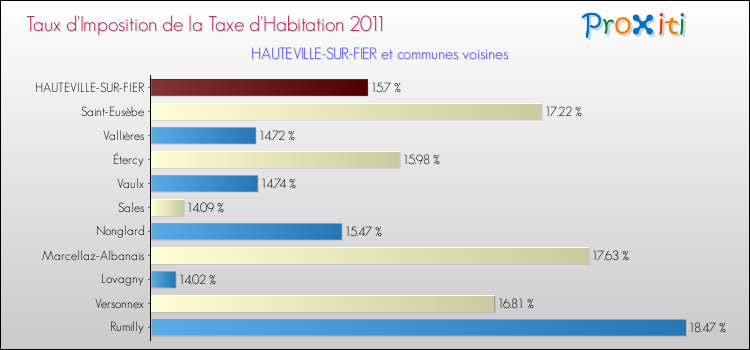 Taux d'imposition de la taxe d'habitation 2011 pour HAUTEVILLE-SUR-FIER et les communes proches Comparaison des taux d'imposition de la taxe d'habitation 2011 pour HAUTEVILLE-SUR-FIER et les communes voisines