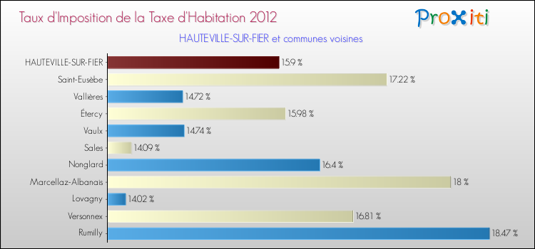 Taux d'imposition de la taxe d'habitation 2012 pour HAUTEVILLE-SUR-FIER et les communes proches Comparaison des taux d'imposition de la taxe d'habitation 2012 pour HAUTEVILLE-SUR-FIER et les communes voisines