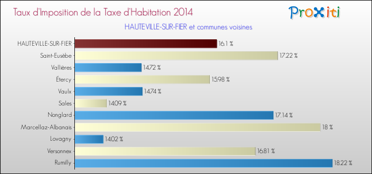 Taux d'imposition de la taxe d'habitation 2014 pour HAUTEVILLE-SUR-FIER et les communes proches Comparaison des taux d'imposition de la taxe d'habitation 2014 pour HAUTEVILLE-SUR-FIER et les communes voisines