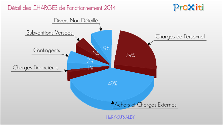 Décomposition des Charges de Fonctionnement 2014 de la commune de HéRY-SUR-ALBY Charges de Fonctionnement 2014 pour la commune de HéRY-SUR-ALBY