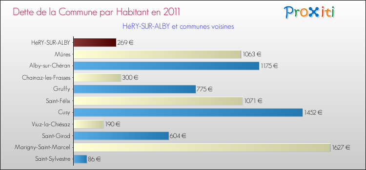 Dette par habitant de la commune en 2011 pour HéRY-SUR-ALBY et les communes proches Comparaison de la dette par habitant de la commune en 2011 pour HéRY-SUR-ALBY et les communes voisines
