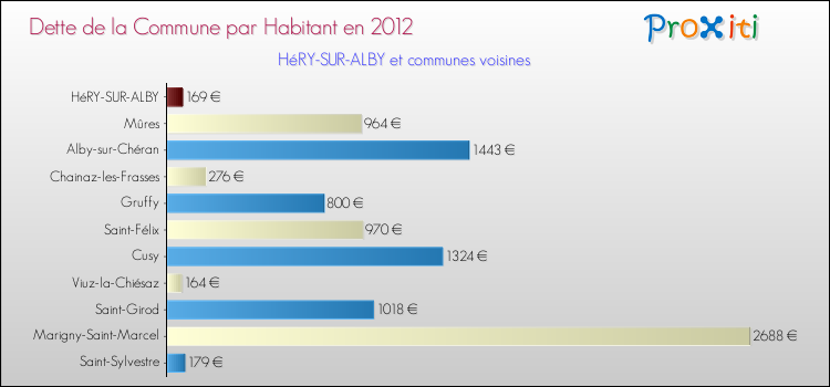 Dette par habitant de la commune en 2012 pour HéRY-SUR-ALBY et les communes proches Comparaison de la dette par habitant de la commune en 2012 pour HéRY-SUR-ALBY et les communes voisines