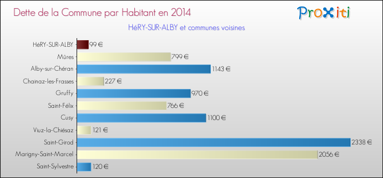 Dette par habitant de la commune en 2014 pour HéRY-SUR-ALBY et les communes proches Comparaison de la dette par habitant de la commune en 2014 pour HéRY-SUR-ALBY et les communes voisines