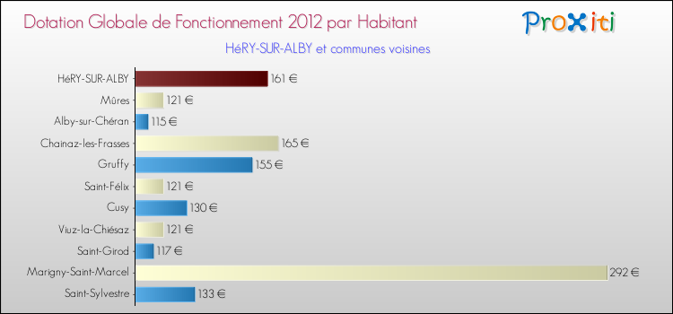 Montant des dotations globales de fonctionnement DGF par Habitant pour HéRY-SUR-ALBY et les communes proches Comparaison des des dotations globales de fonctionnement DGF par habitant pour HéRY-SUR-ALBY et les communes voisines