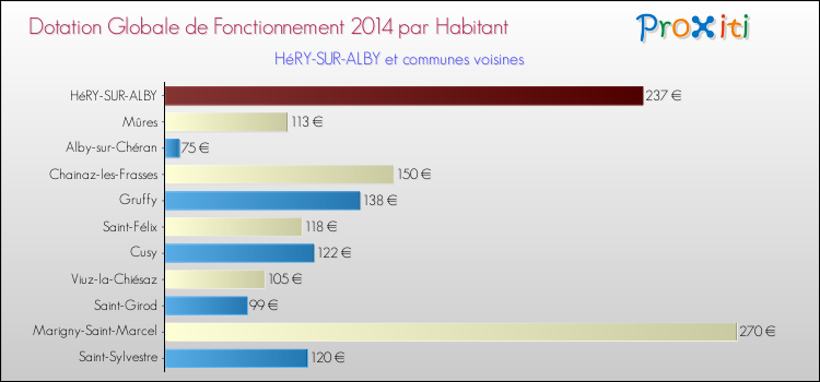 Montant des dotations globales de fonctionnement DGF par Habitant pour HéRY-SUR-ALBY et les communes proches en 2014. Comparaison des des dotations globales de fonctionnement DGF par habitant pour HéRY-SUR-ALBY et les communes voisines en 2014.