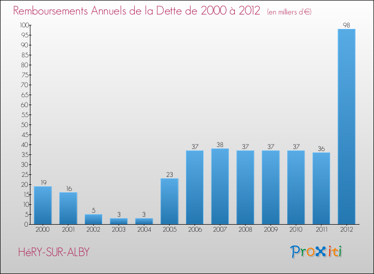 Evolution de l'annuité de la dette pour la commune de HéRY-SUR-ALBY de 2000 à 2012 Annuités de la dette pour HéRY-SUR-ALBY de 2000 à 2012
