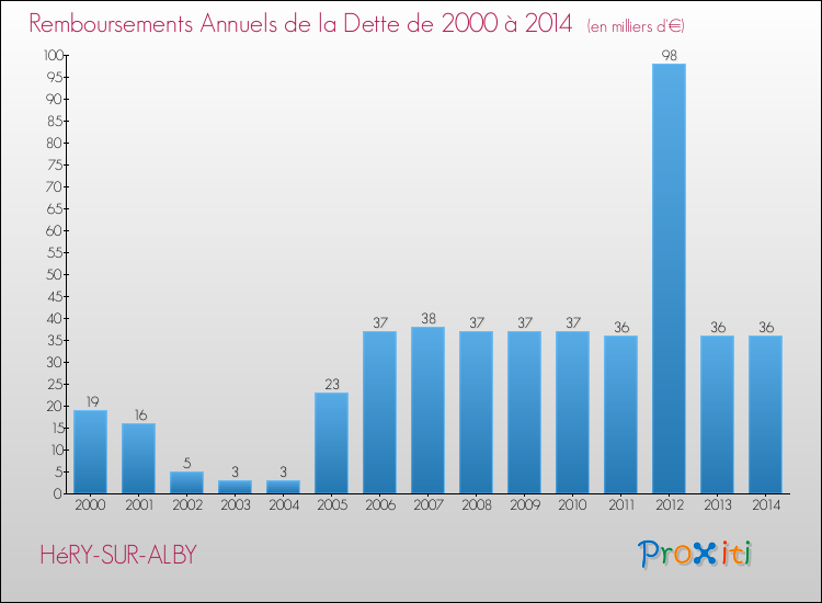Evolution de l'annuité de la dette pour la commune de HéRY-SUR-ALBY de 2000 à 2014 Annuités de la dette pour HéRY-SUR-ALBY de 2000 à 2014