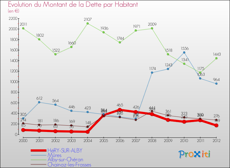 Evolution de la dette par habitant pour la commune de HéRY-SUR-ALBY et les communes proches de 2000 à 2012 Comparaison de la dette par habitant pour HéRY-SUR-ALBY et les communes voisines de 2000 à 2012