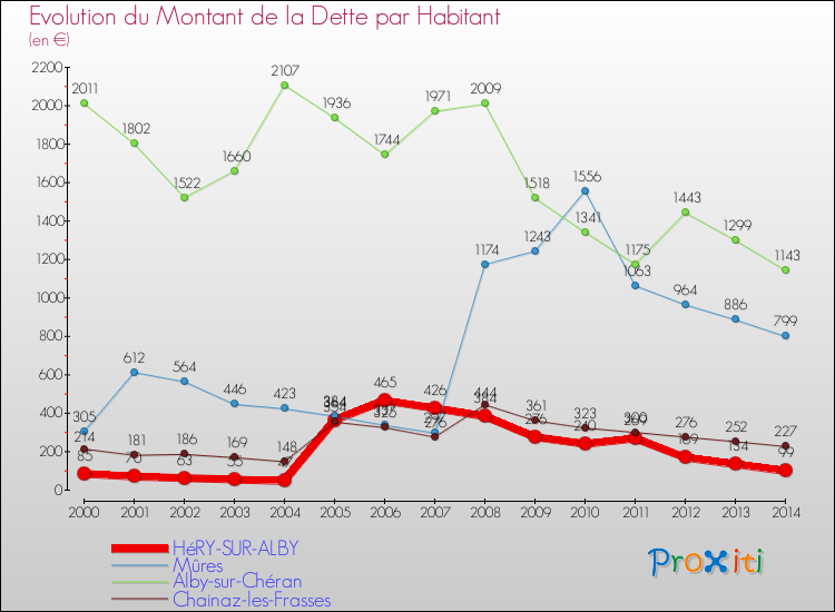 Evolution de la dette par habitant pour la commune de HéRY-SUR-ALBY et les communes proches de 2000 à 2014 Comparaison de la dette par habitant pour HéRY-SUR-ALBY et les communes voisines de 2000 à 2014