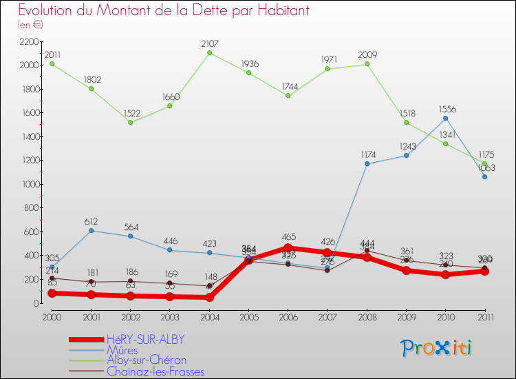 Evolution de la dette par habitant pour la commune de HéRY-SUR-ALBY et les communes proches Comparaison de la dette par habitant pour HéRY-SUR-ALBY et les communes voisines
