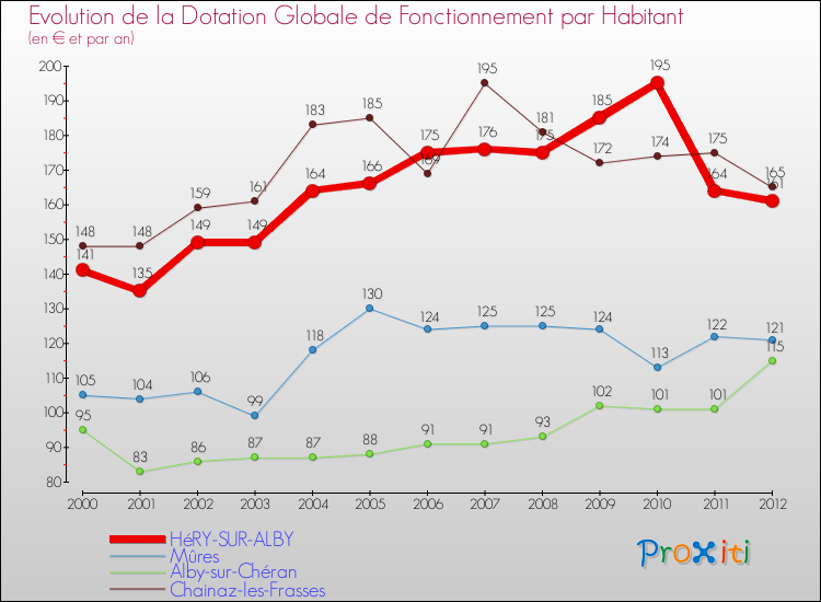Evolution et montant de la dotation globale de fonctionnement par Habitant pour HéRY-SUR-ALBY et les communes proches Comparaison des dotations globales de fonctionnement par habitant pour HéRY-SUR-ALBY et les communes voisines