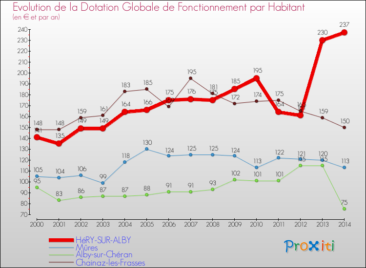 Evolution et montant de la dotation globale de fonctionnement par Habitant pour HéRY-SUR-ALBY et les communes proches de 2000 à 2014. Comparaison des dotations globales de fonctionnement par habitant pour HéRY-SUR-ALBY et les communes voisines de 2000 à 2014.