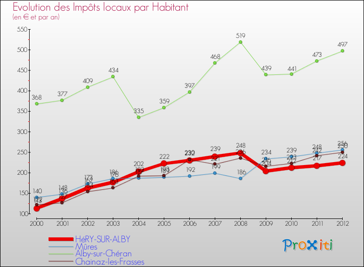 Evolution et montant des impôts locaux par Habitant pour HéRY-SUR-ALBY et les communes proches Comparaison des impôts locaux par habitant pour HéRY-SUR-ALBY et les communes voisines
