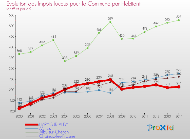 Evolution et montant des impôts locaux par Habitant pour HéRY-SUR-ALBY et les communes proches de 2000 à 2014 Comparaison des impôts locaux par habitant pour HéRY-SUR-ALBY et les communes voisines de 2000 à 2014
