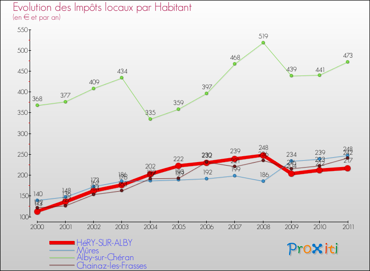 Evolution et montant des impôts locaux par Habitant pour HéRY-SUR-ALBY et les communes proches Comparaison des impôts locaux par habitant pour HéRY-SUR-ALBY et les communes voisines