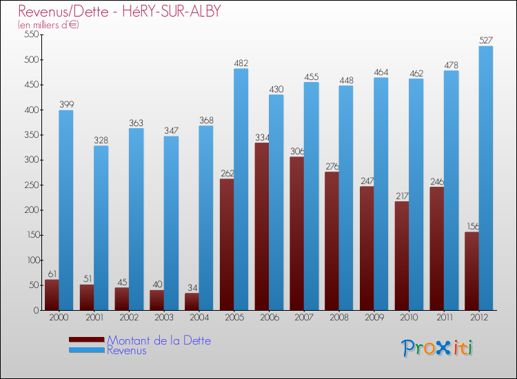Evolution comparée de la dette et des revenus pour la commune de HéRY-SUR-ALBY de 2000 à 2012 Comparaison de la dette et des revenus pour HéRY-SUR-ALBY de 2000 à 2012