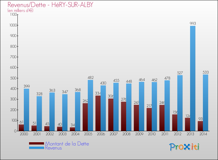 Evolution comparée de la dette et des revenus pour la commune de HéRY-SUR-ALBY de 2000 à 2014 Comparaison de la dette et des revenus pour HéRY-SUR-ALBY de 2000 à 2014