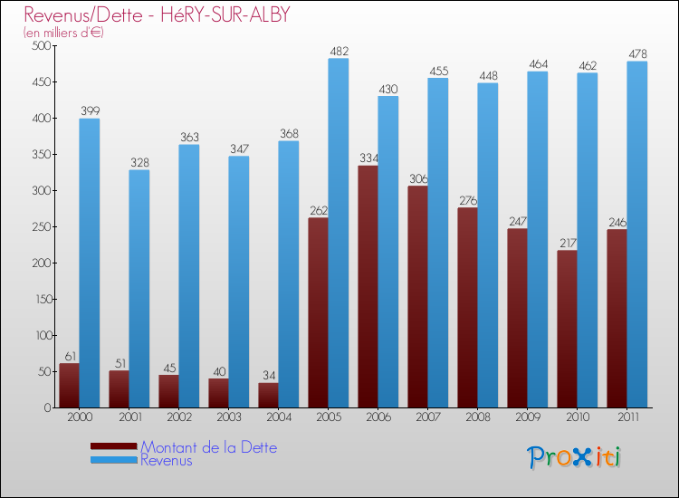 Evolution comparée de la dette et des revenus pour la commune de HéRY-SUR-ALBY de 2000 à 2011 Comparaison de la dette et des revenus pour HéRY-SUR-ALBY de 2000 à 2011
