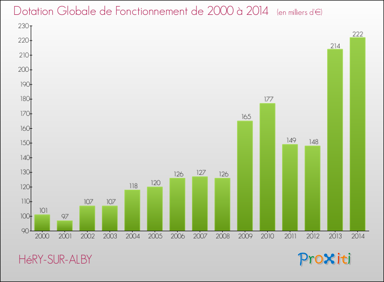 Evolution du montant de la Dotation Globale de Fonctionnement pour la commune de HéRY-SUR-ALBY de 2000 à 2014 Evolution du montant de la Dotation Globale de Fonctionnement pour HéRY-SUR-ALBY de 2000 à 2014