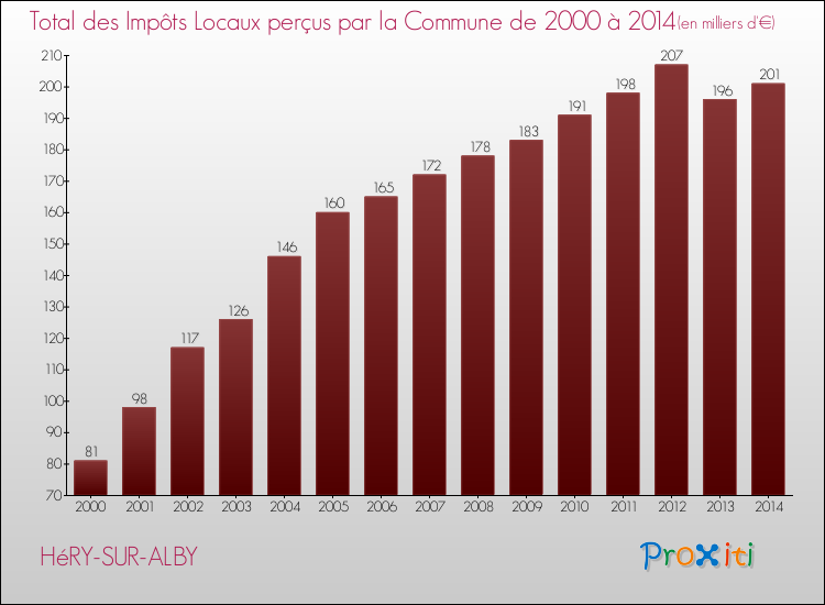 Evolution des Impôts Locaux pour la commune de HéRY-SUR-ALBY de 2000 à 2014 Evolution des Impôts Locaux pour HéRY-SUR-ALBY de 2000 à 2014