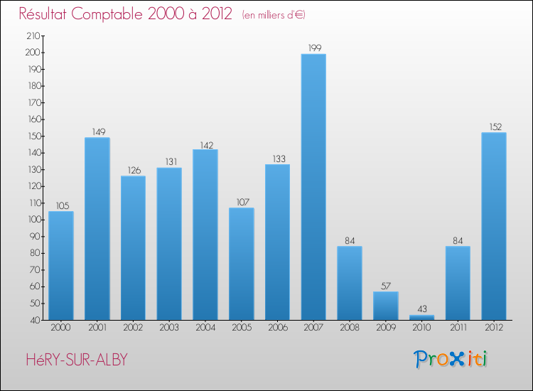 Evolution du résultat comptable pour la commune de HéRY-SUR-ALBY de 2000 à 2012 Evolution du résultat comptable pour HéRY-SUR-ALBY de 2000 à 2012