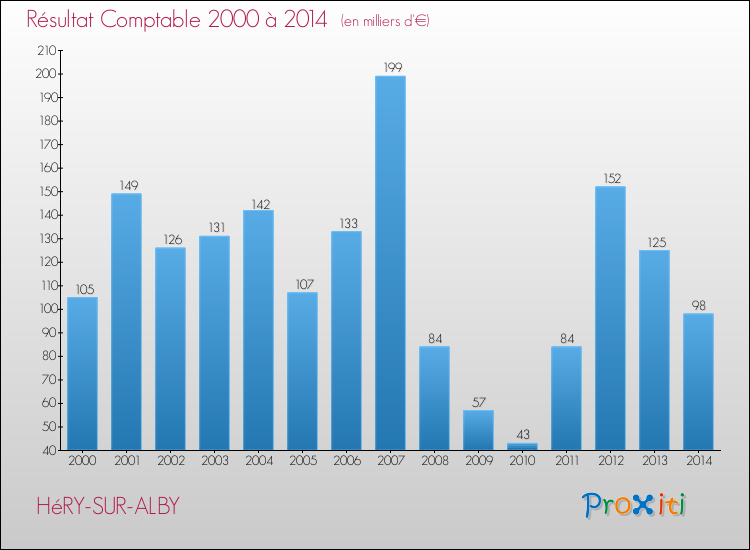 Evolution du résultat comptable pour la commune de HéRY-SUR-ALBY de 2000 à 2014 Evolution du résultat comptable pour HéRY-SUR-ALBY de 2000 à 2014