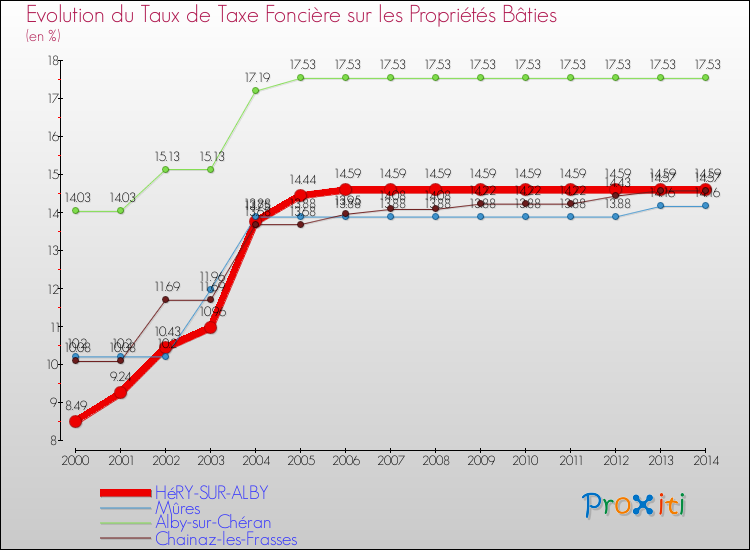 Evolution du taux de la taxe foncière sur le bati pour HéRY-SUR-ALBY et les communes proches de 2000 à 2014 Comparaison des taux de taxe foncière sur le bati pour HéRY-SUR-ALBY et les communes voisines de 2000 à 2014