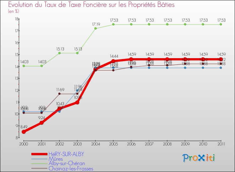 Evolution du taux de la taxe foncière sur le bati pour HéRY-SUR-ALBY et les communes proches Comparaison des taux de taxe foncière sur le bati pour HéRY-SUR-ALBY et les communes voisines