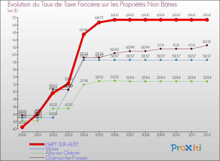 Evolution du taux de la taxe foncière sur les immeubles et terrains non batis pour HéRY-SUR-ALBY et les communes proches de 2000 à 2012 Comparaison des taux de la taxe foncière sur les immeubles et terrains non batis pour HéRY-SUR-ALBY et les communes voisines de 2000 à 2012