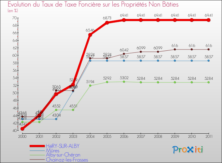 Evolution du taux de la taxe foncière sur les immeubles et terrains non batis pour HéRY-SUR-ALBY et les communes proches Comparaison des taux de la taxe foncière sur les immeubles et terrains non batis pour HéRY-SUR-ALBY et les communes voisines