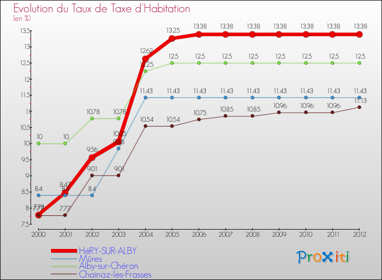 Evolution du taux de la taxe d'habitation pour HéRY-SUR-ALBY et les communes proches Comparaison des taux de la taxe d'habitation pour HéRY-SUR-ALBY et les communes voisines