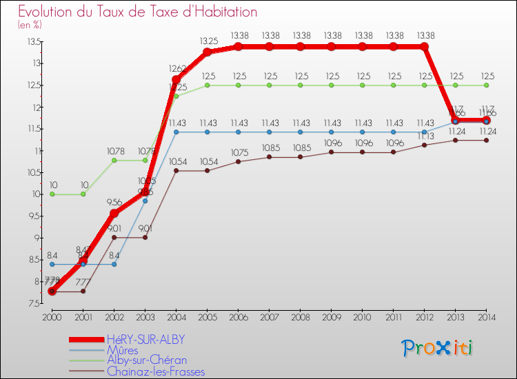 Evolution du taux de la taxe d'habitation pour HéRY-SUR-ALBY et les communes proches de 2000 à 2014 Comparaison des taux de la taxe d'habitation pour HéRY-SUR-ALBY et les communes voisines de 2000 à 2014