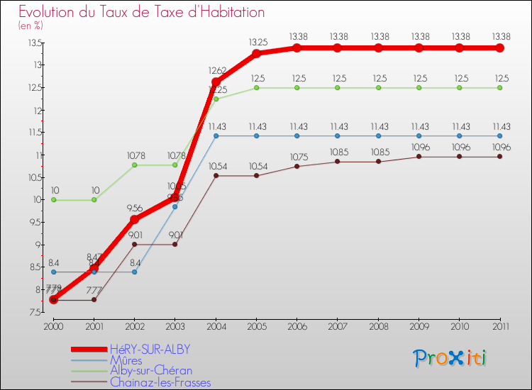 Evolution du taux de la taxe d'habitation pour HéRY-SUR-ALBY et les communes proches Comparaison des taux de la taxe d'habitation pour HéRY-SUR-ALBY et les communes voisines