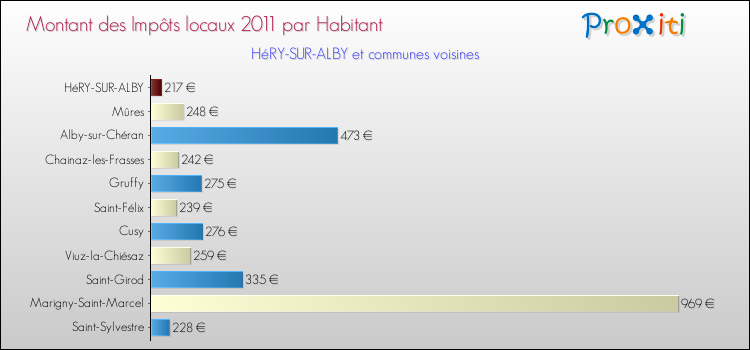 Montant des impôts locaux par Habitant pour HéRY-SUR-ALBY et les communes proches Comparaison des impôts locaux par habitant pour HéRY-SUR-ALBY et les communes voisines