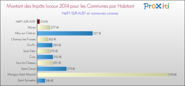 Montant des impôts locaux par Habitant pour HéRY-SUR-ALBY et les communes proches en 2014 Comparaison des impôts locaux par habitant pour HéRY-SUR-ALBY et les communes voisines en 2014