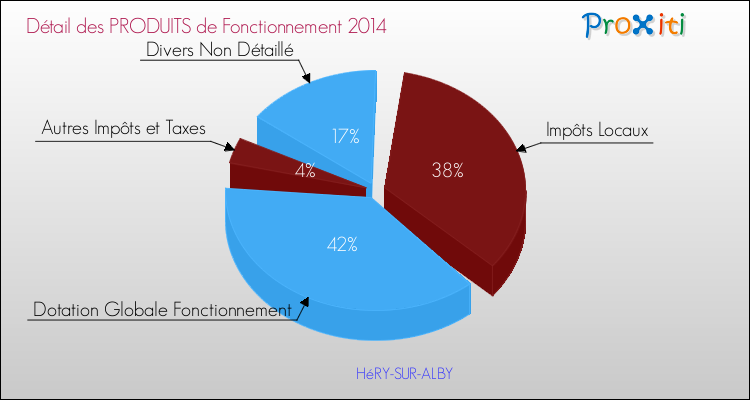 Décomposition du Budget de Fonctionnement 2014 de la commune de HéRY-SUR-ALBY Budget de Fonctionnement 2014 pour la commune de HéRY-SUR-ALBY