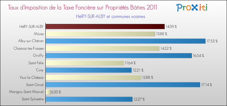 Taux d'imposition de la taxe foncière sur le bati 2011 pour HéRY-SUR-ALBY et les communes proches Comparaison des taux d'imposition de la taxe foncière sur le bati 2011 pour HéRY-SUR-ALBY et les communes voisines