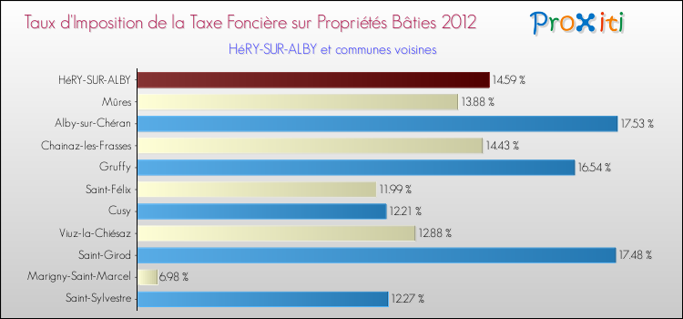 Taux d'imposition de la taxe foncière sur le bati 2012 pour HéRY-SUR-ALBY et les communes proches Comparaison des taux d'imposition de la taxe foncière sur le bati 2012 pour HéRY-SUR-ALBY et les communes voisines