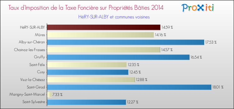 Taux d'imposition de la taxe foncière sur le bati 2014 pour HéRY-SUR-ALBY et les communes proches Comparaison des taux d'imposition de la taxe foncière sur le bati 2014 pour HéRY-SUR-ALBY et les communes voisines
